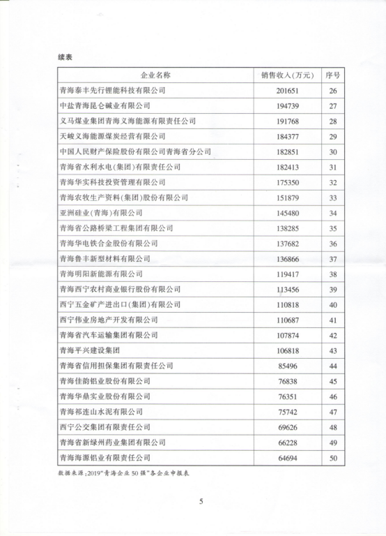 省物產(chǎn)集團榮列&ldquo;青海企業(yè)50強&rdquo;第10位