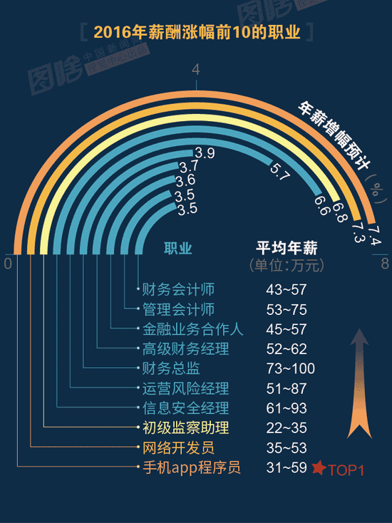 【圖解】2016哪行最賺錢？金融、互聯網領跑中外