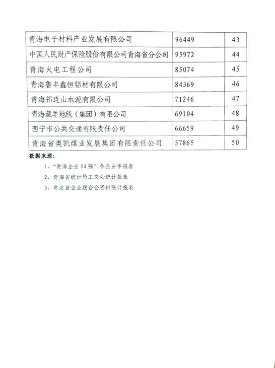 青海物產(chǎn)躍居&ldquo;2014年青海企業(yè)50強&rdquo;第十名